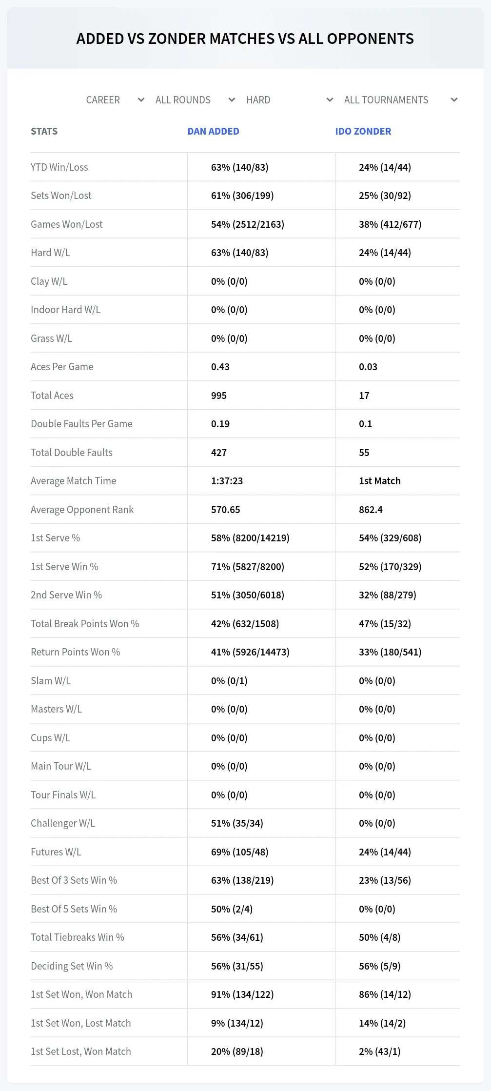 Dan Added Ido Zonder Prediction Stats