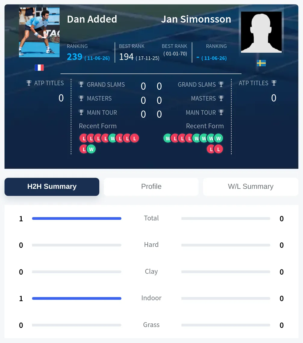 Simonsson Added H2h Summary Stats