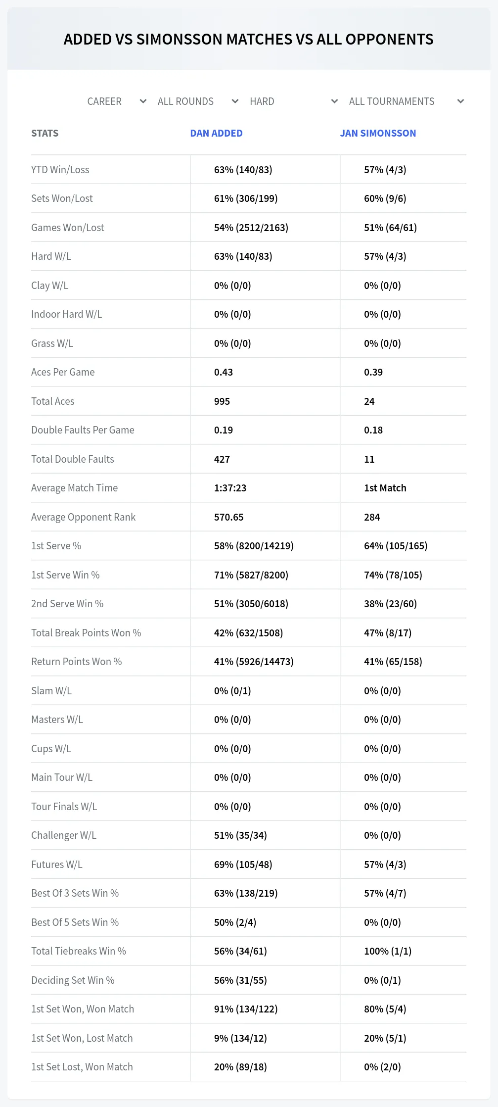 Jan Simonsson Dan Added Prediction Stats