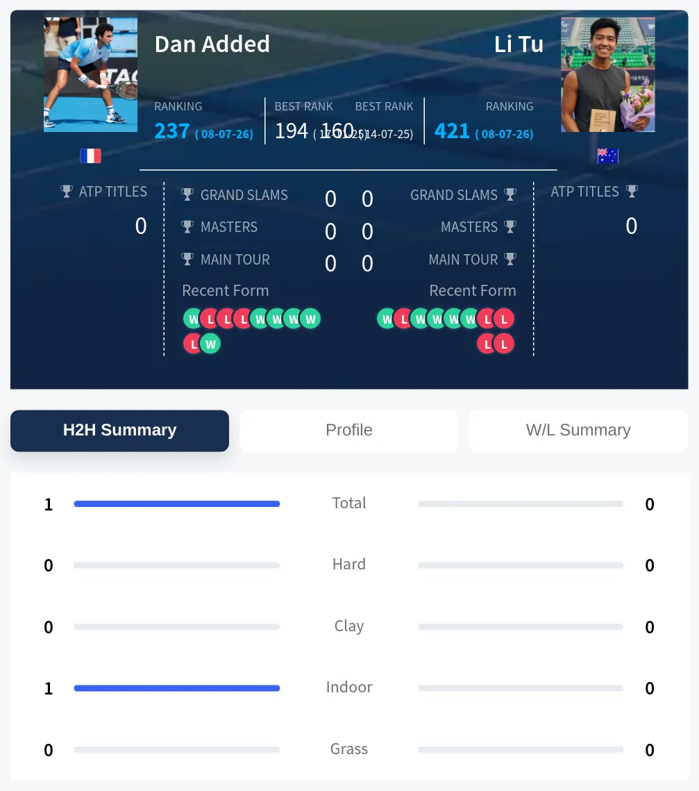 Added Tu H2h Summary Stats