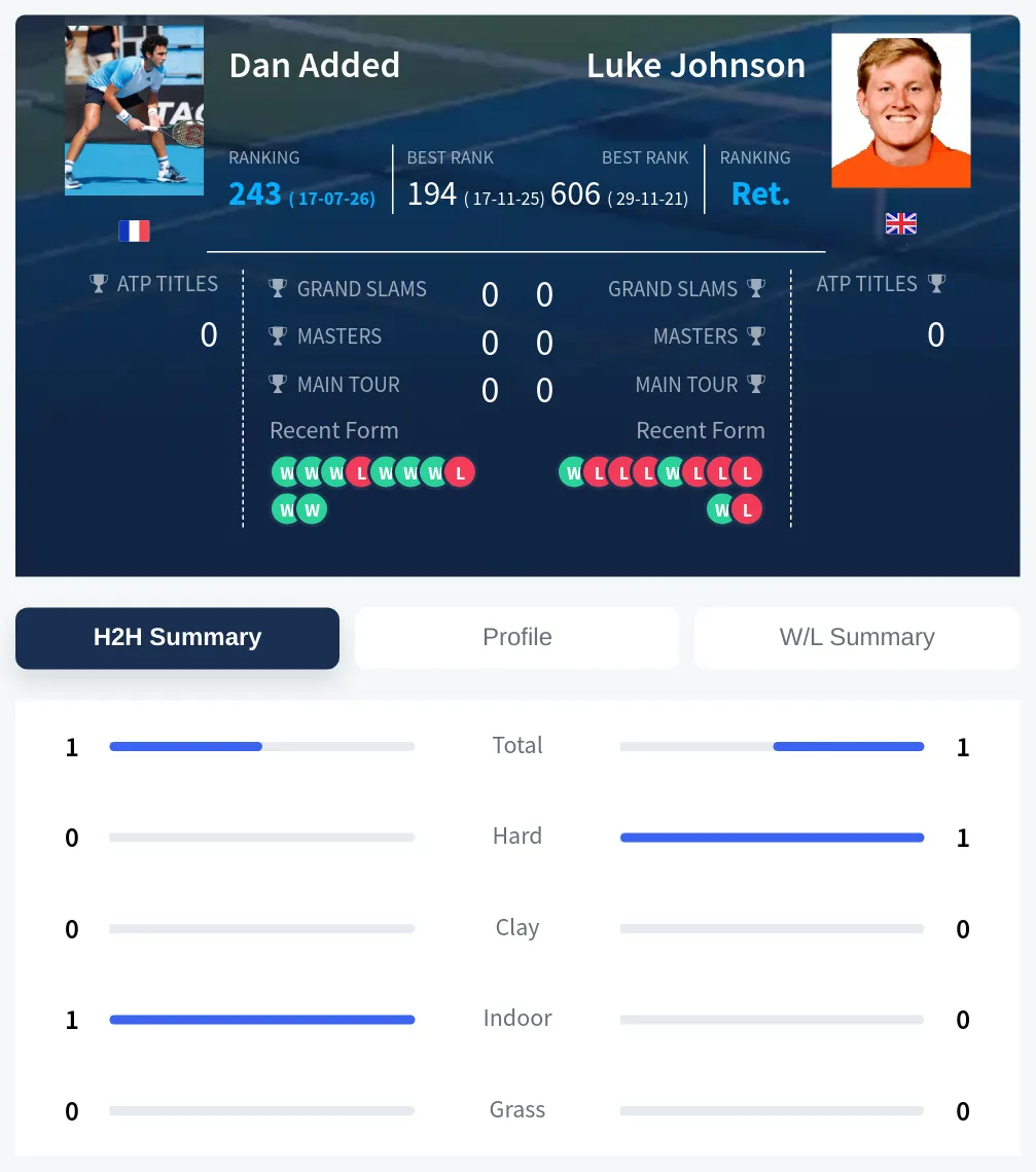 Added Johnson H2h Summary Stats
