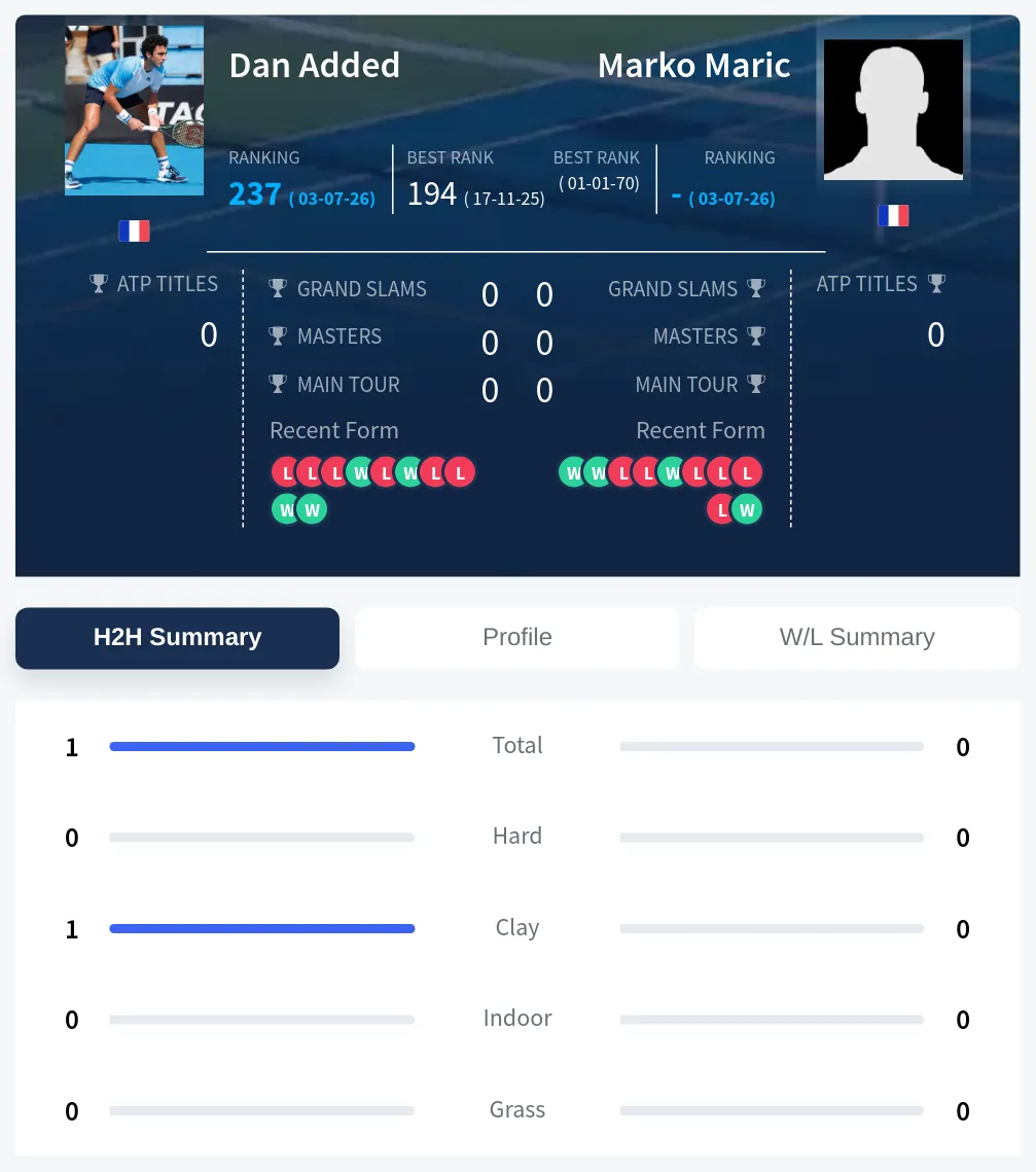Maric Added H2h Summary Stats