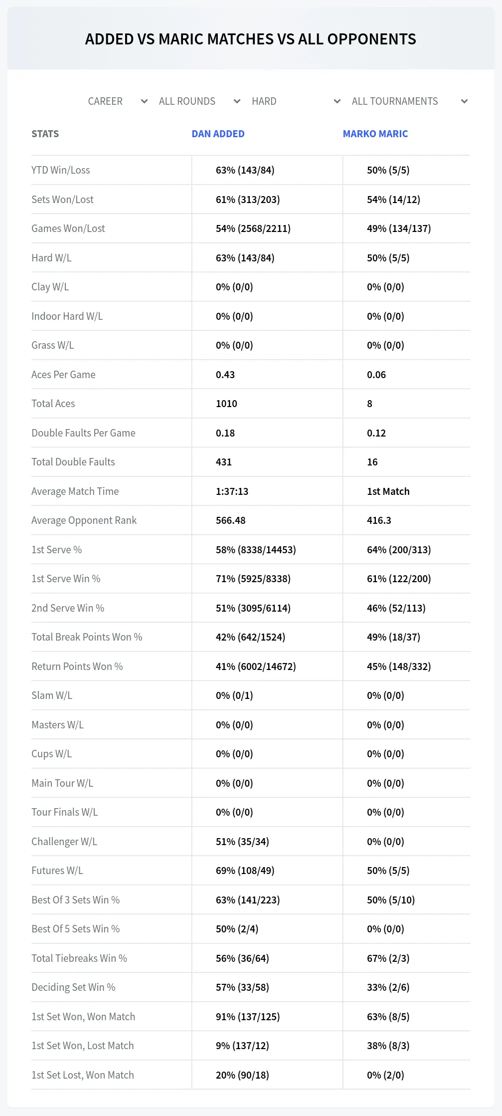 Marko Maric Dan Added Prediction Stats
