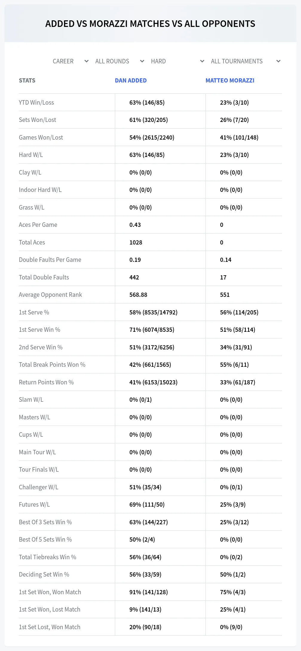 Dan Added Matteo Morazzi Prediction Stats