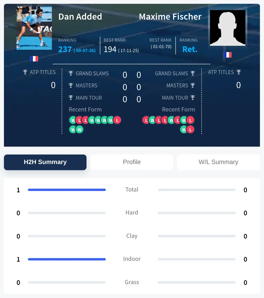 Fischer Added H2h Summary Stats