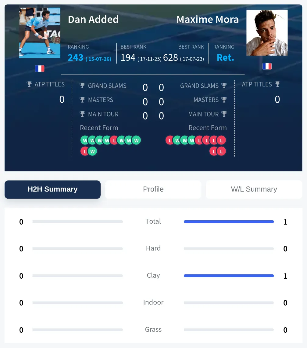Mora Added H2h Summary Stats