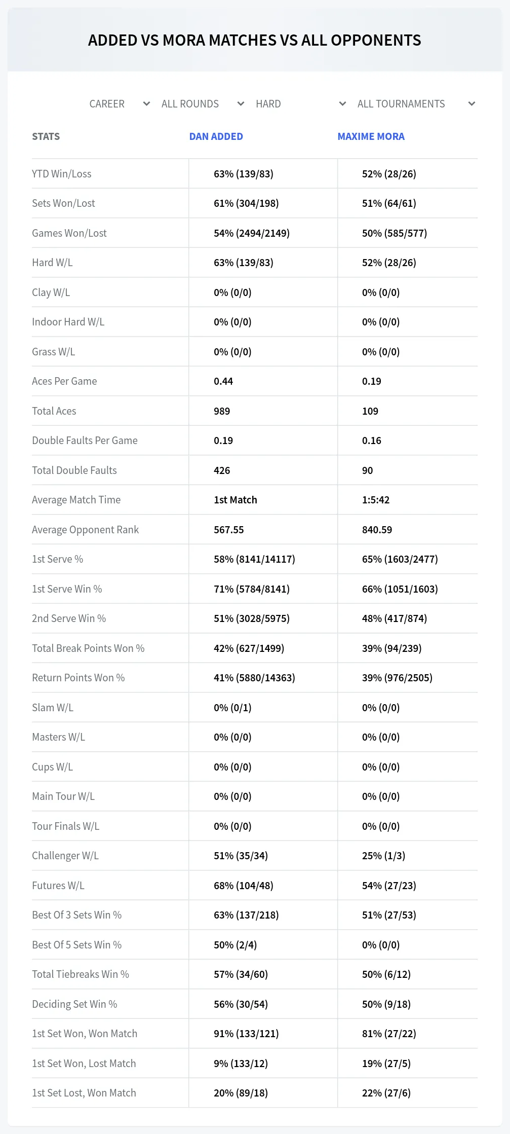 Maxime Mora Dan Added Prediction Stats