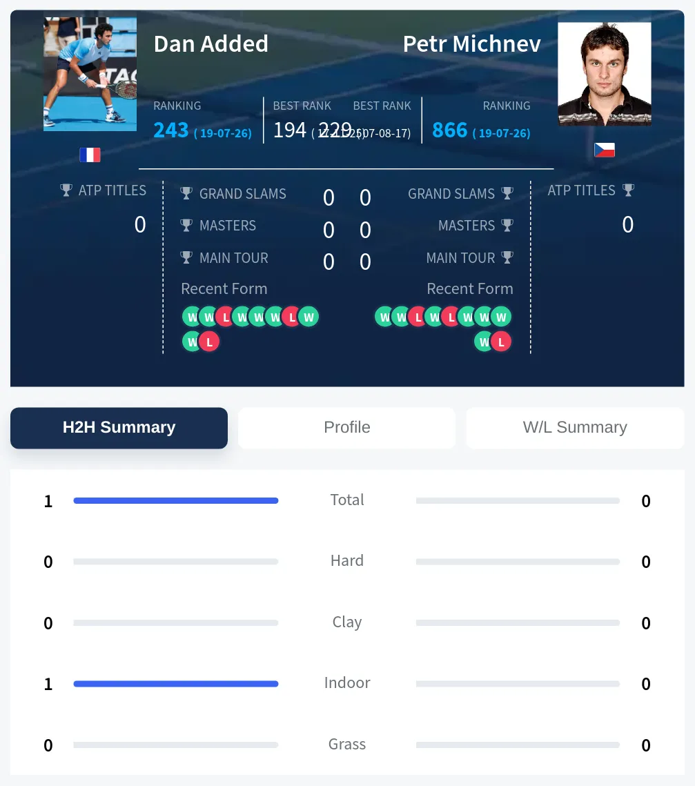 Added Michnev H2h Summary Stats