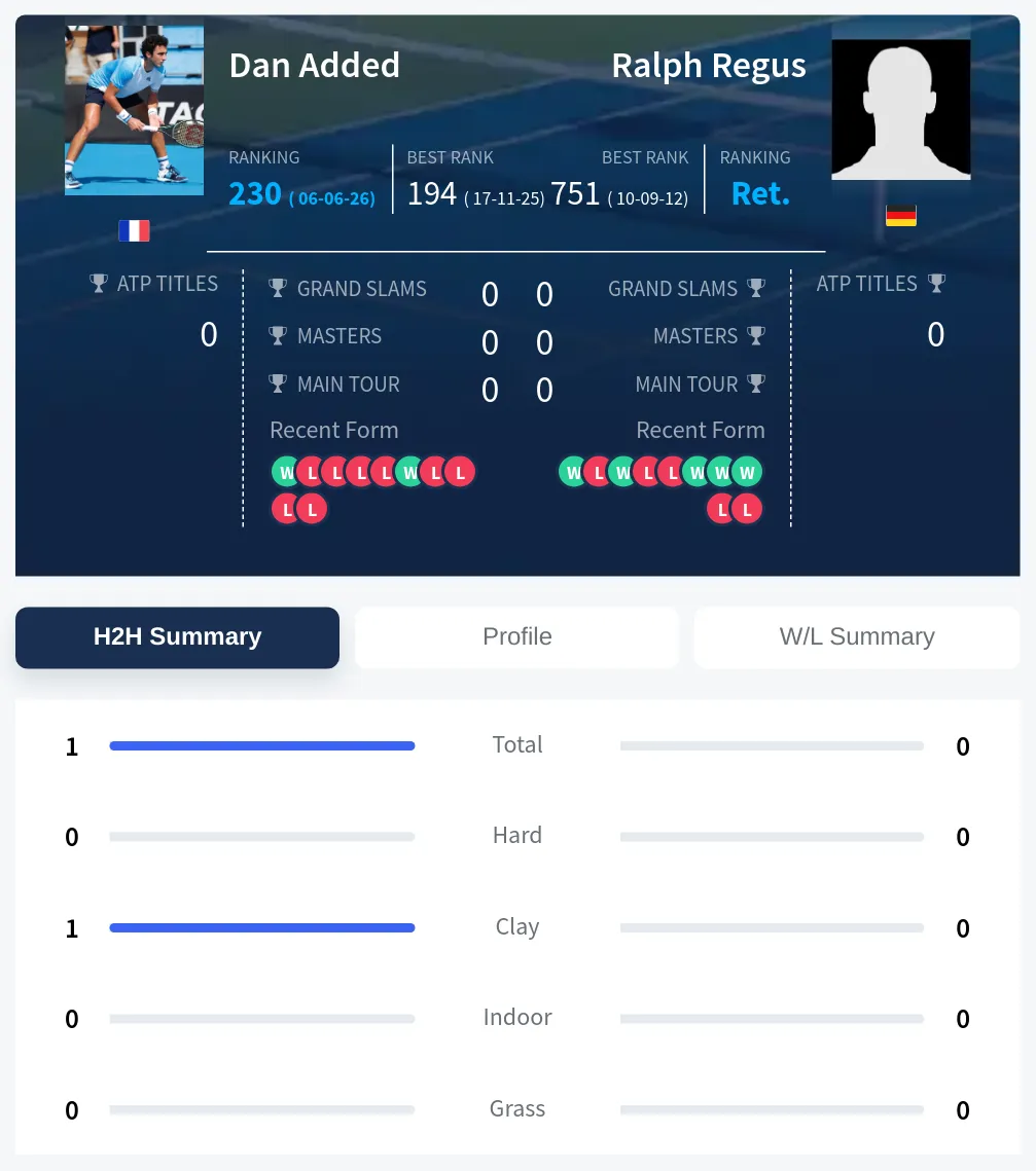 Added Regus H2h Summary Stats