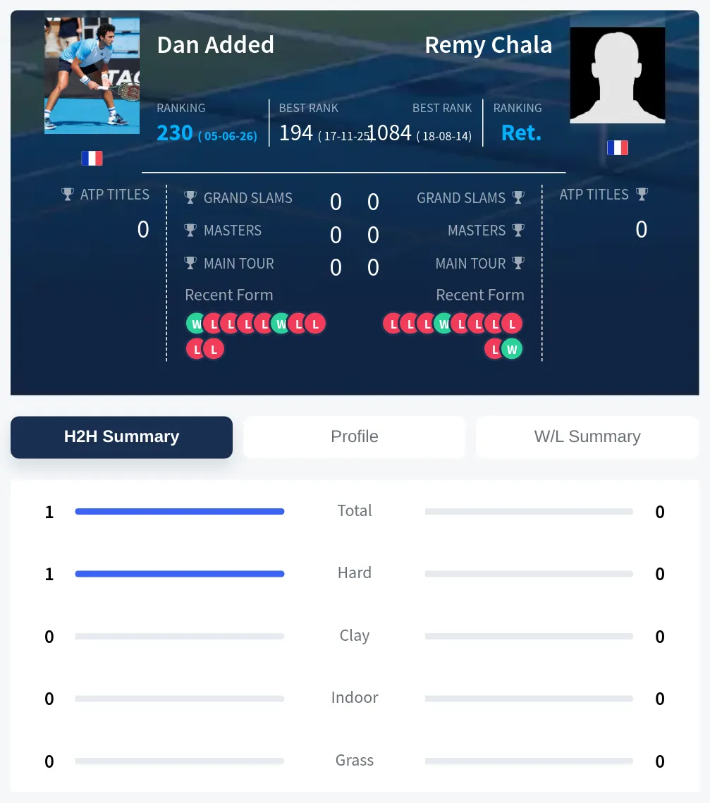 Added Chala H2h Summary Stats