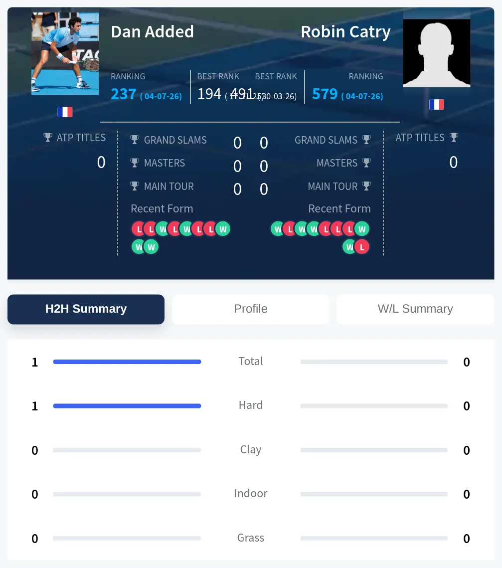Added Catry H2h Summary Stats