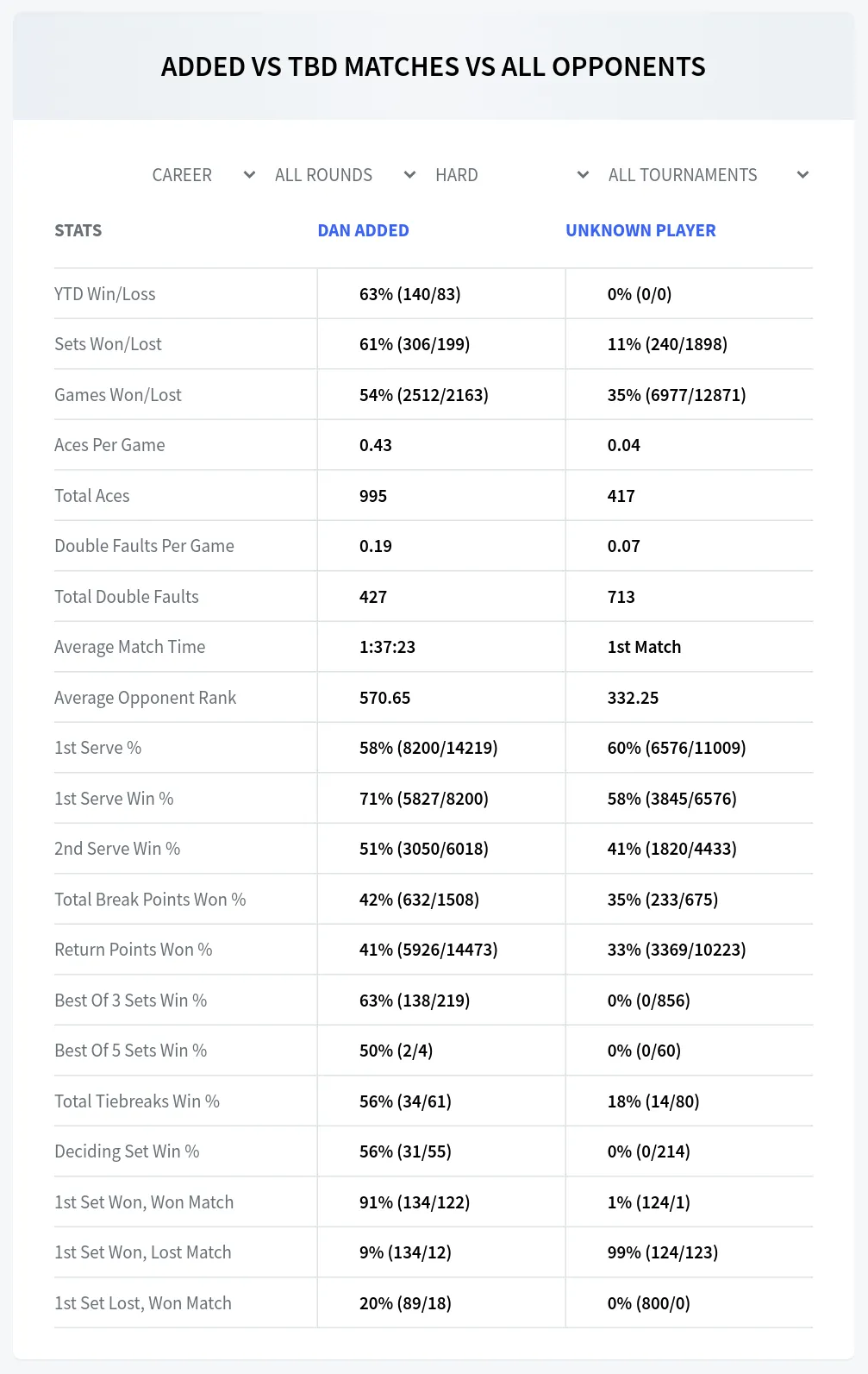 Dan Added Unknown Player Prediction Stats