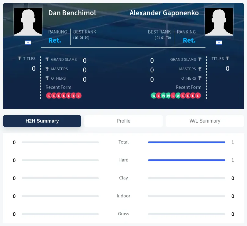 Benchimol Gaponenko H2h Summary Stats
