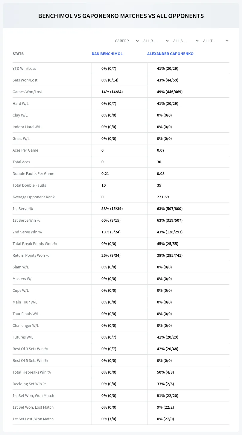 Dan Benchimol Alexander Gaponenko Prediction Stats