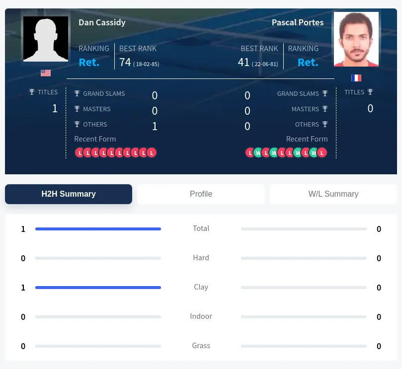 Cassidy Portes H2h Summary Stats