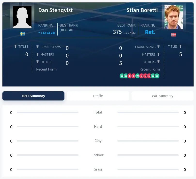 Stenqvist Boretti H2h Summary Stats