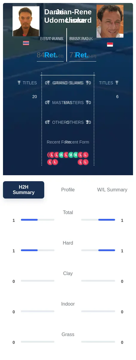 Udomchoke Lisnard H2h Summary Stats