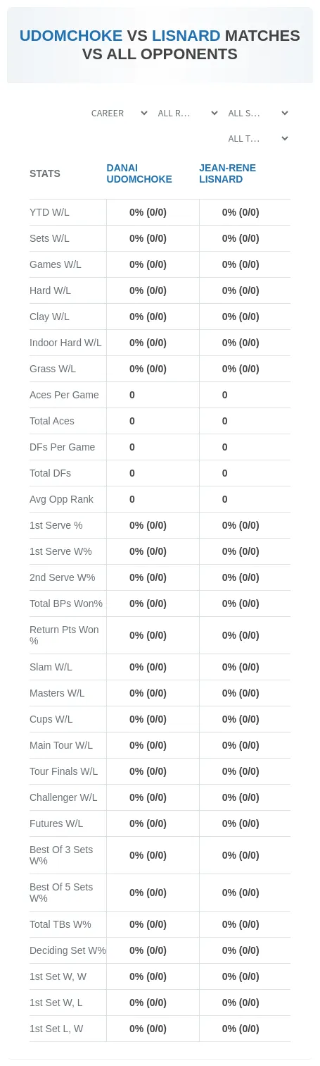 Danai Udomchoke Jean-Rene Lisnard Prediction Stats