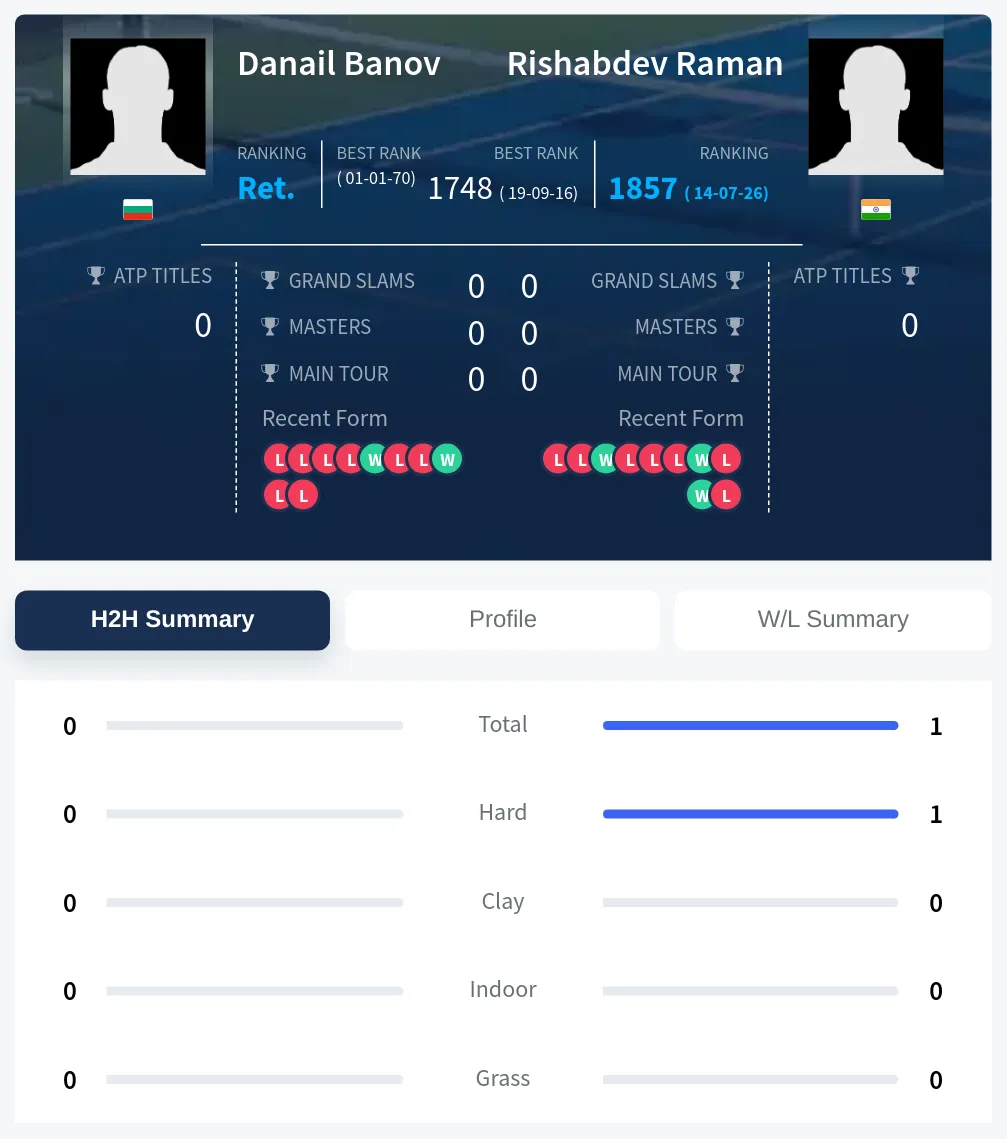 Banov Raman H2h Summary Stats
