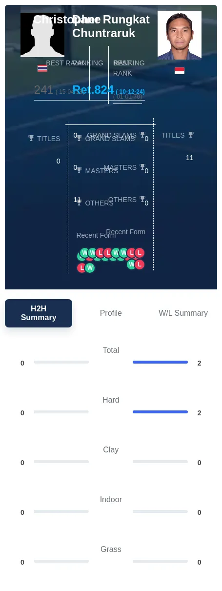 Chuntraruk Rungkat H2h Summary Stats