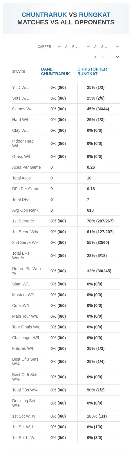 Dane Chuntraruk Christopher Rungkat Prediction Stats