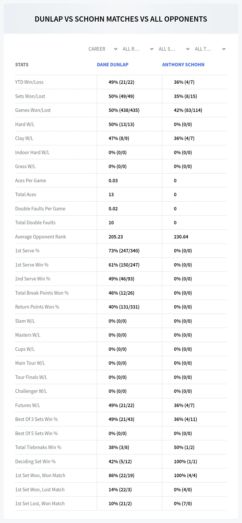 Anthony Schohn Dane Dunlap Prediction Stats