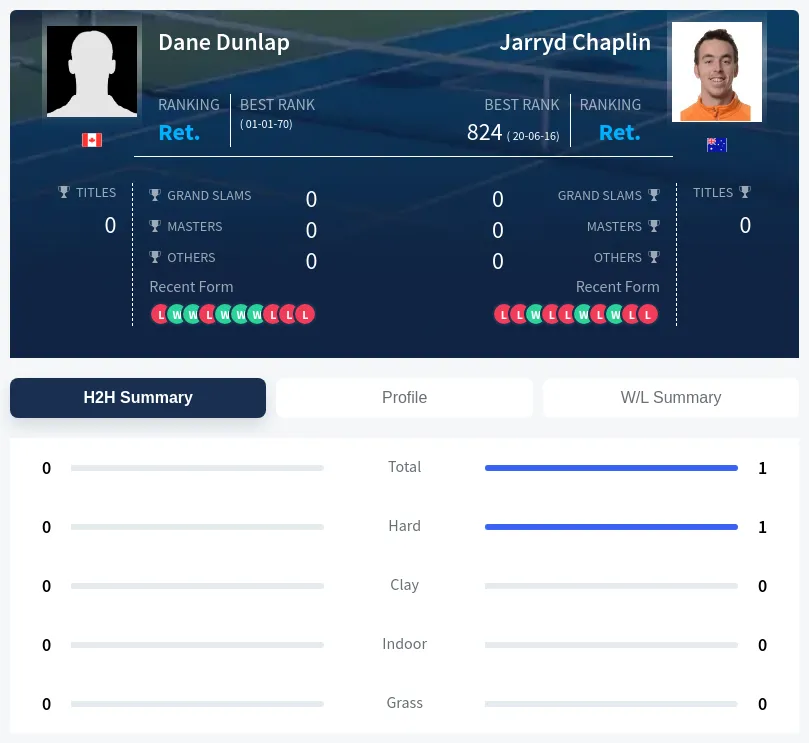 Dunlap Chaplin H2h Summary Stats
