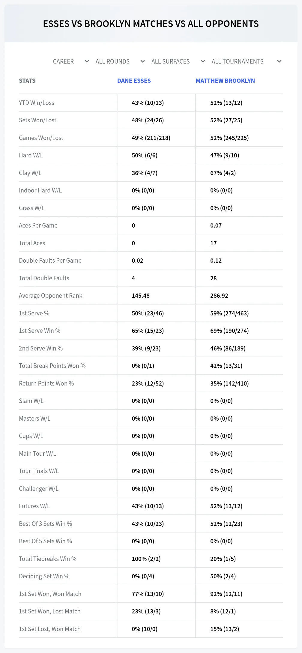Dane Esses Matthew Brooklyn Prediction Stats