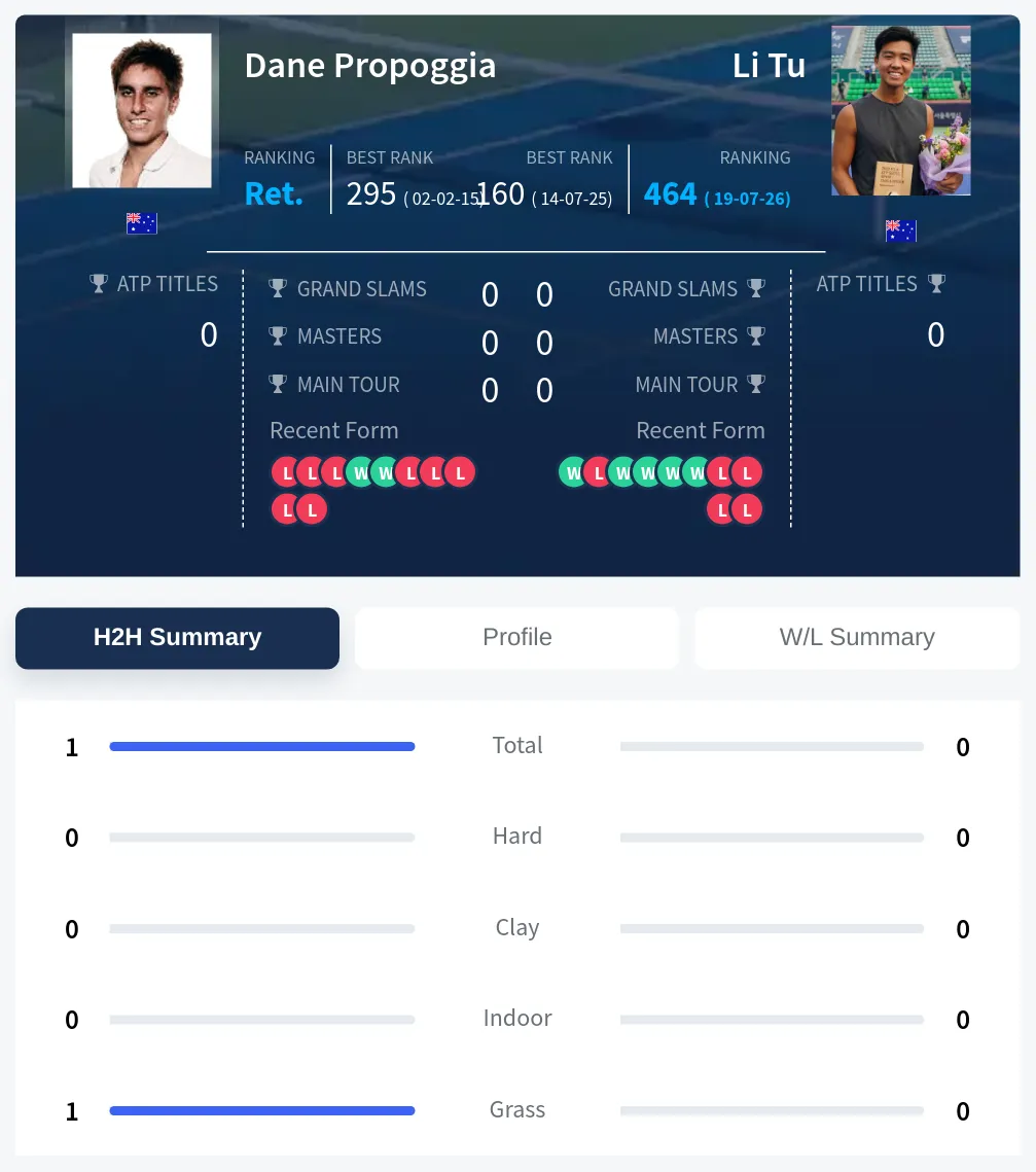 Propoggia Tu H2h Summary Stats