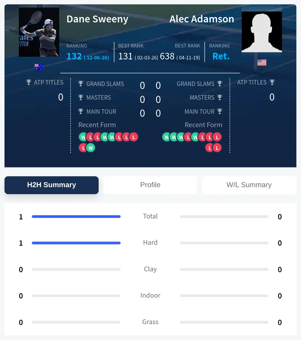 Sweeny Adamson H2h Summary Stats