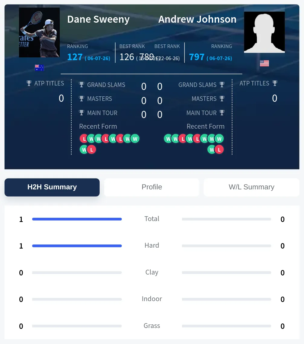 Sweeny Johnson H2h Summary Stats