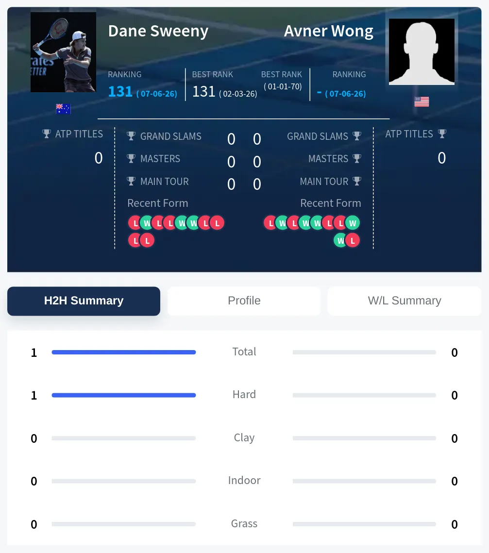 Wong Sweeny H2h Summary Stats