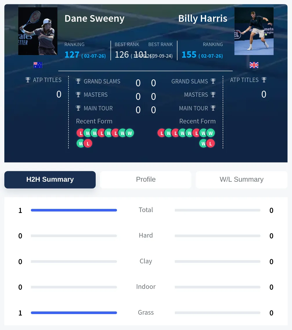 Sweeny Harris H2h Summary Stats