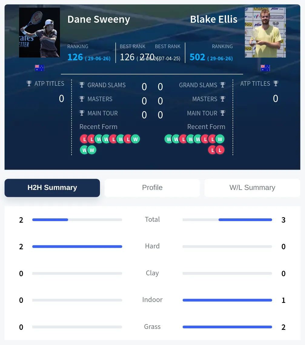 Ellis Sweeny H2h Summary Stats