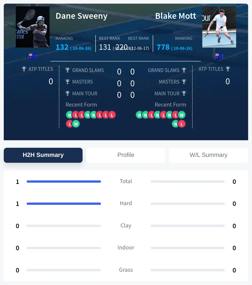 Sweeny Mott H2h Summary Stats