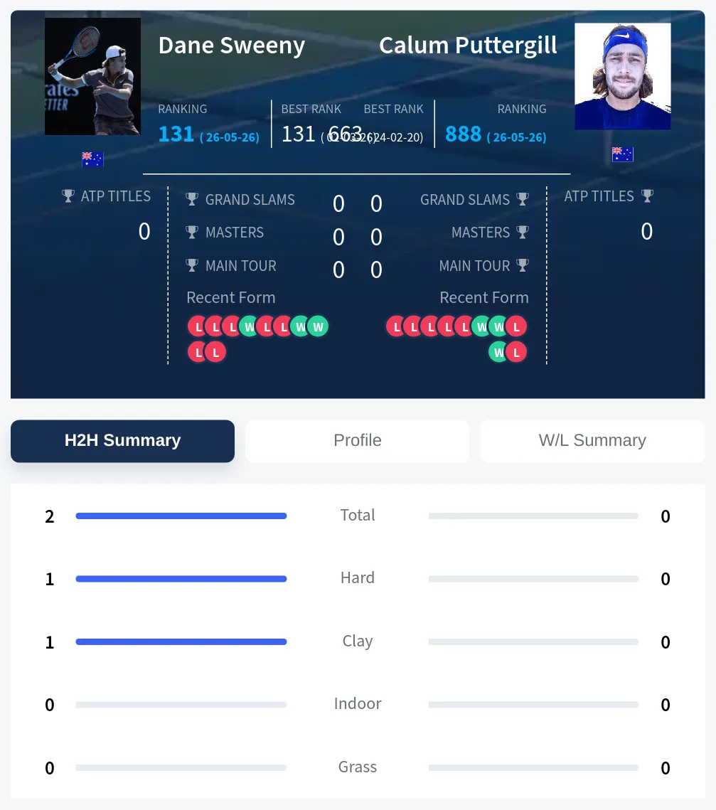 Sweeny Puttergill H2h Summary Stats