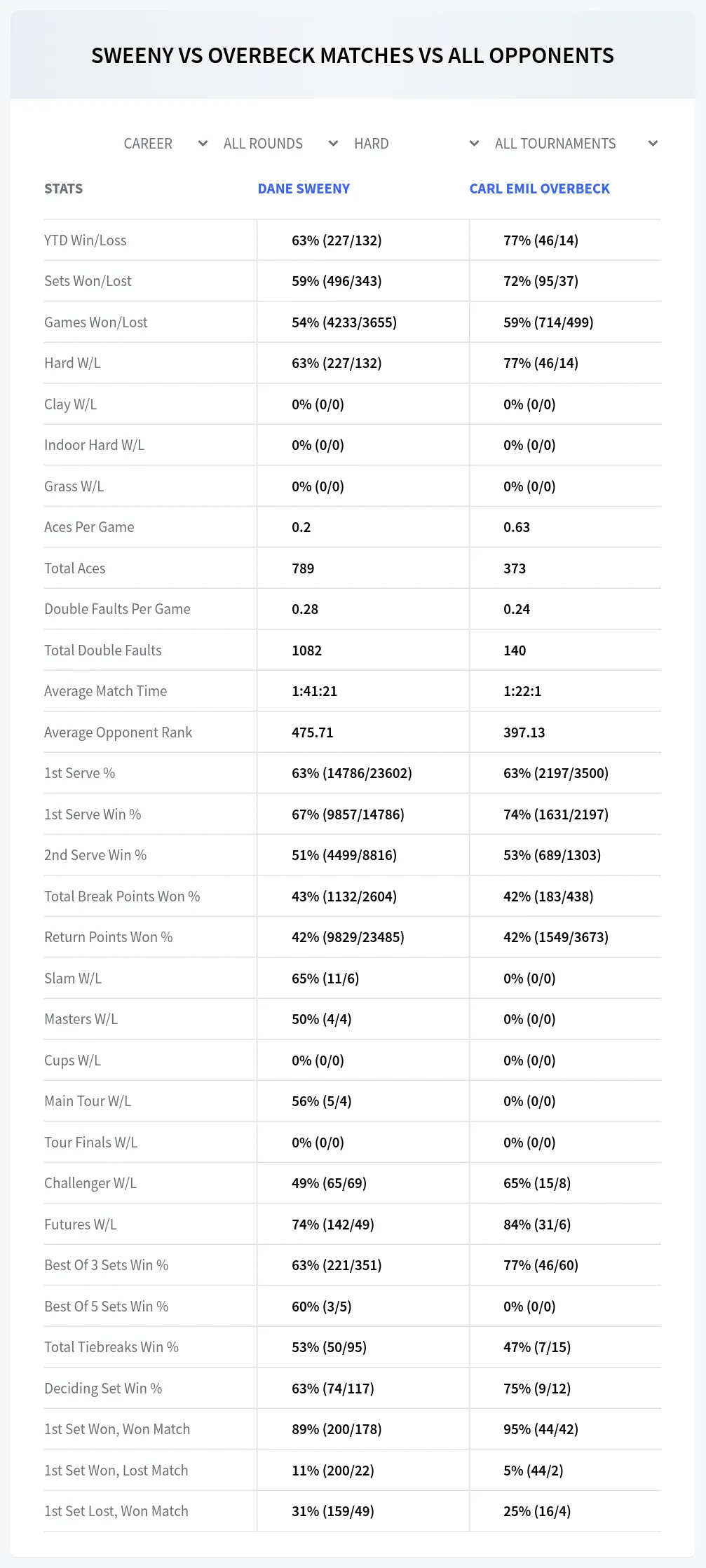 Dane Sweeny Carl Emil Overbeck Prediction Stats
