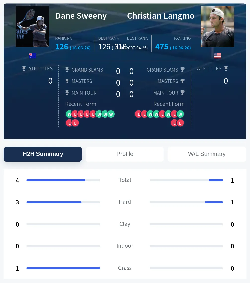 Sweeny Langmo H2h Summary Stats