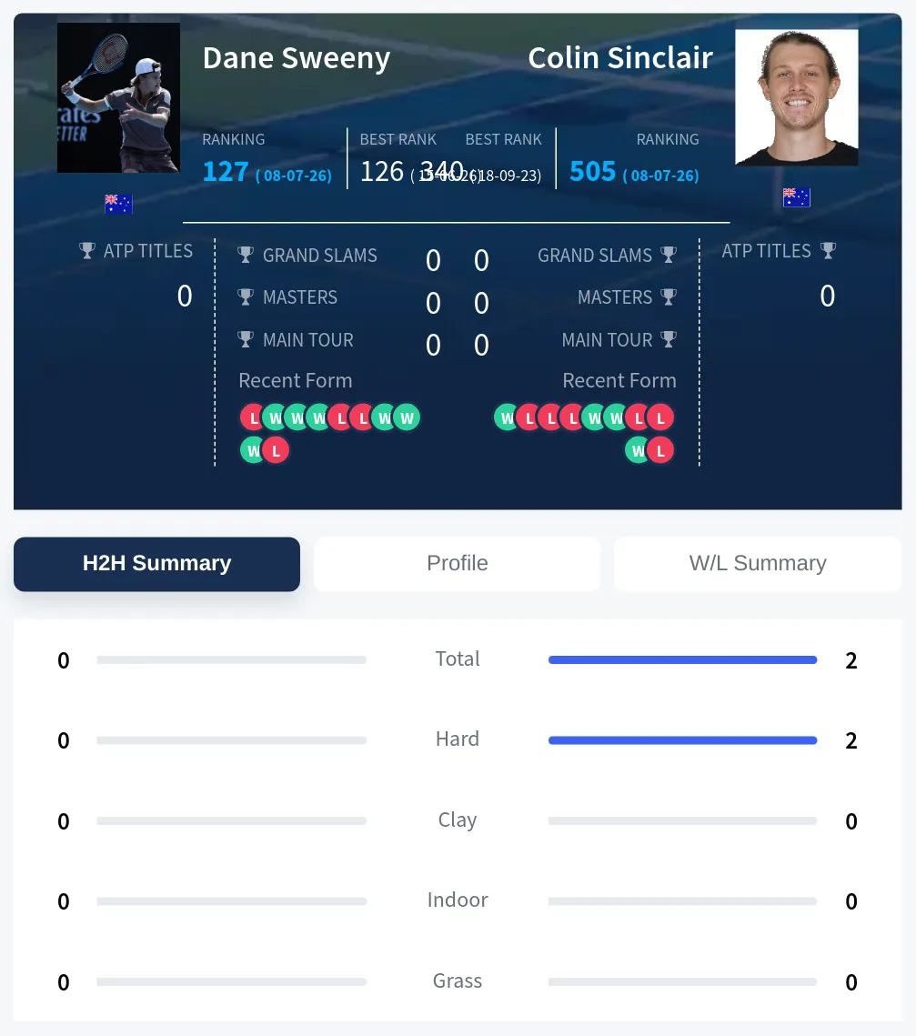 Sweeny Sinclair H2h Summary Stats