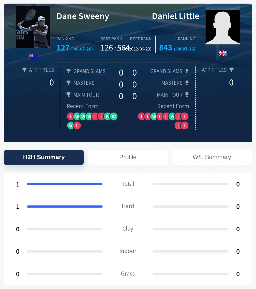 Sweeny Little H2h Summary Stats
