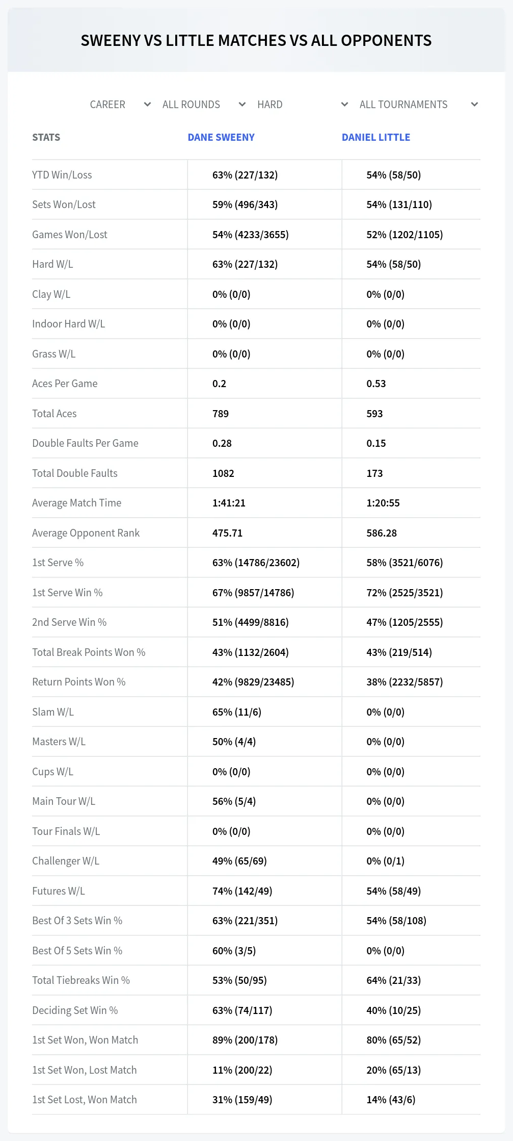Dane Sweeny Daniel Little Prediction Stats