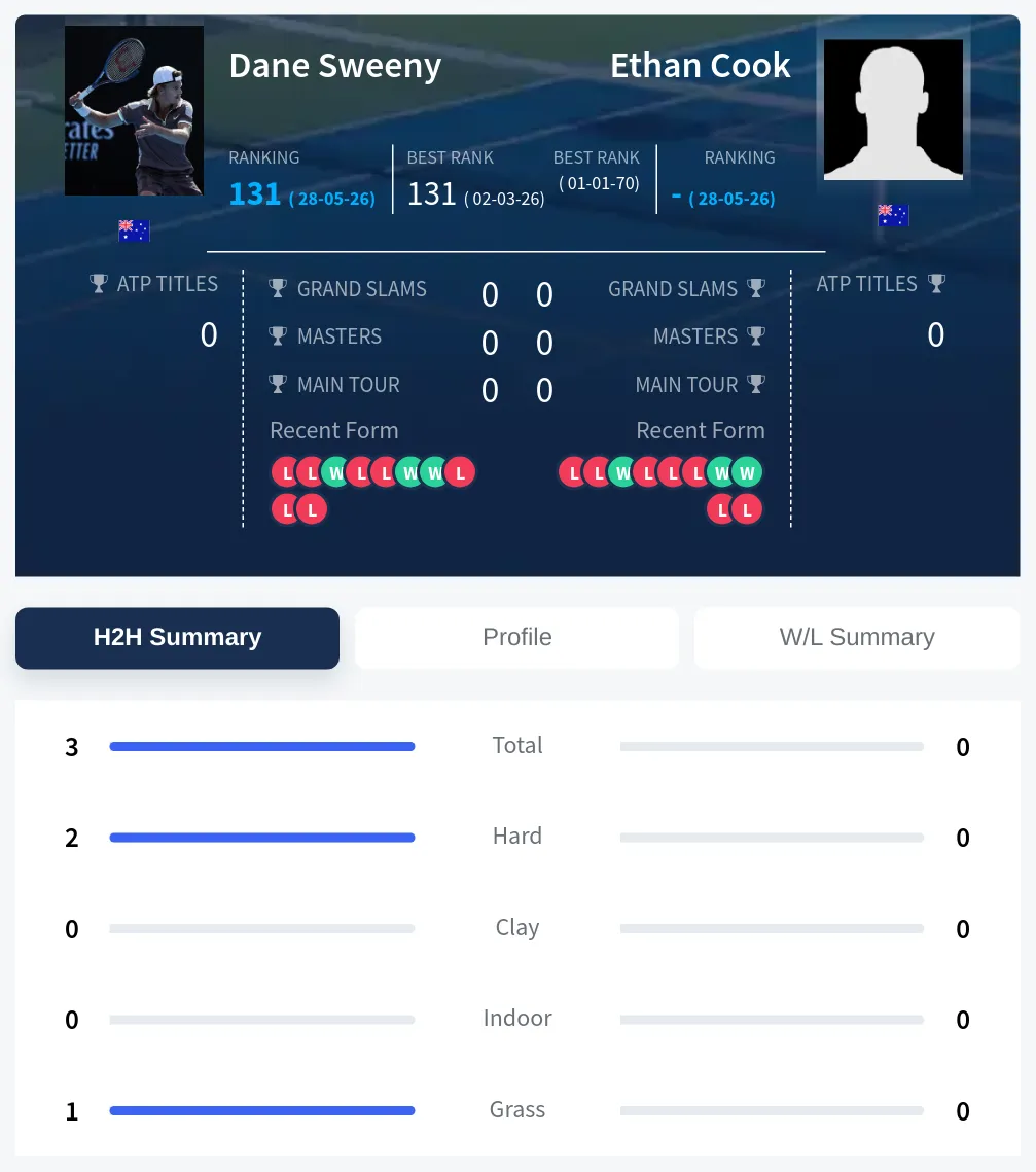 Sweeny Cook H2h Summary Stats