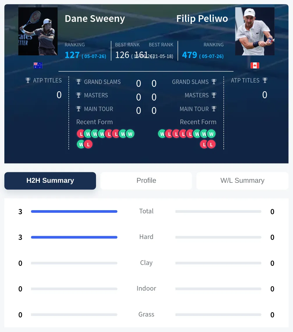 Sweeny Peliwo H2h Summary Stats