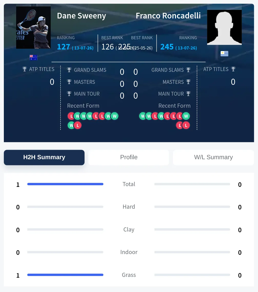 Sweeny Roncadelli H2h Summary Stats