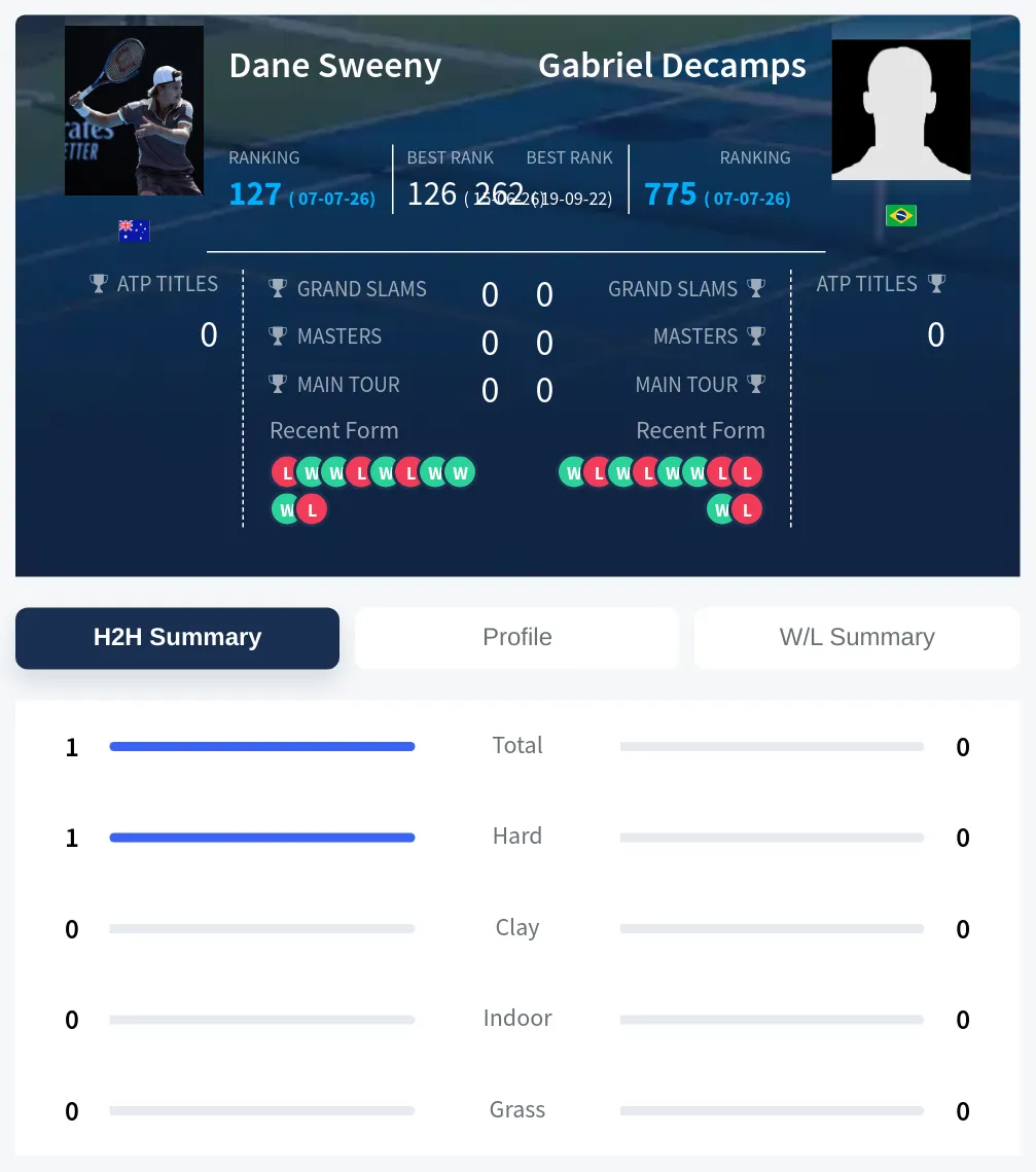 Sweeny Decamps H2h Summary Stats