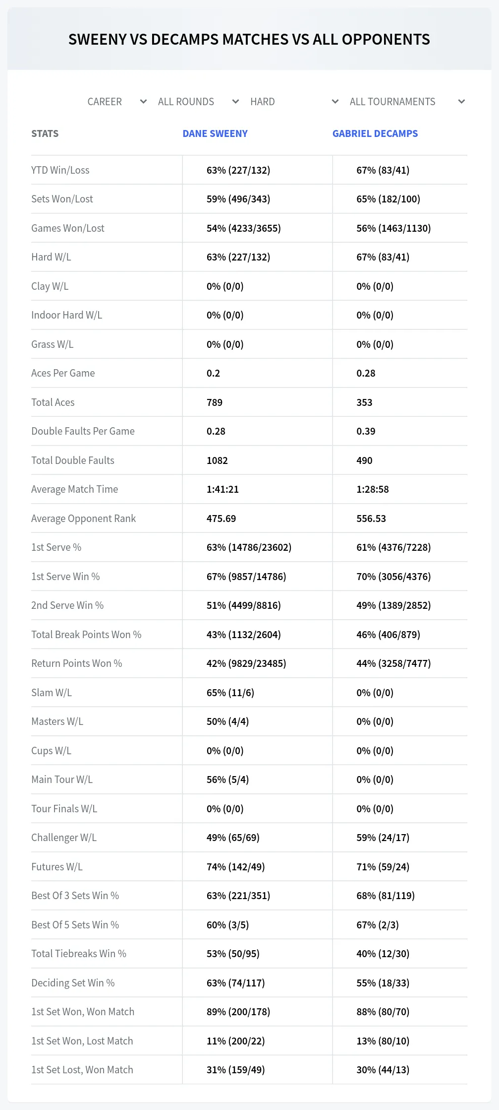 Dane Sweeny Gabriel Decamps Prediction Stats