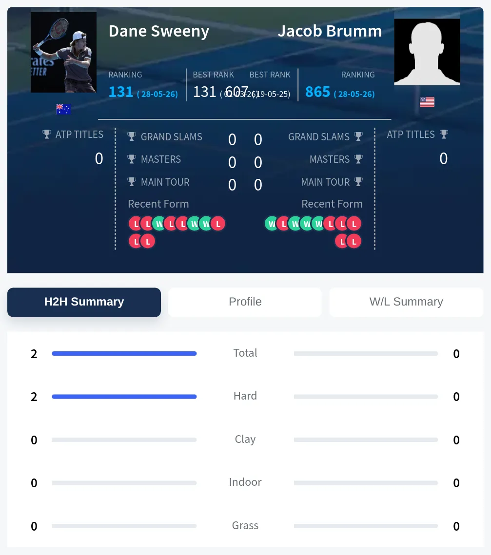 Sweeny Brumm H2h Summary Stats