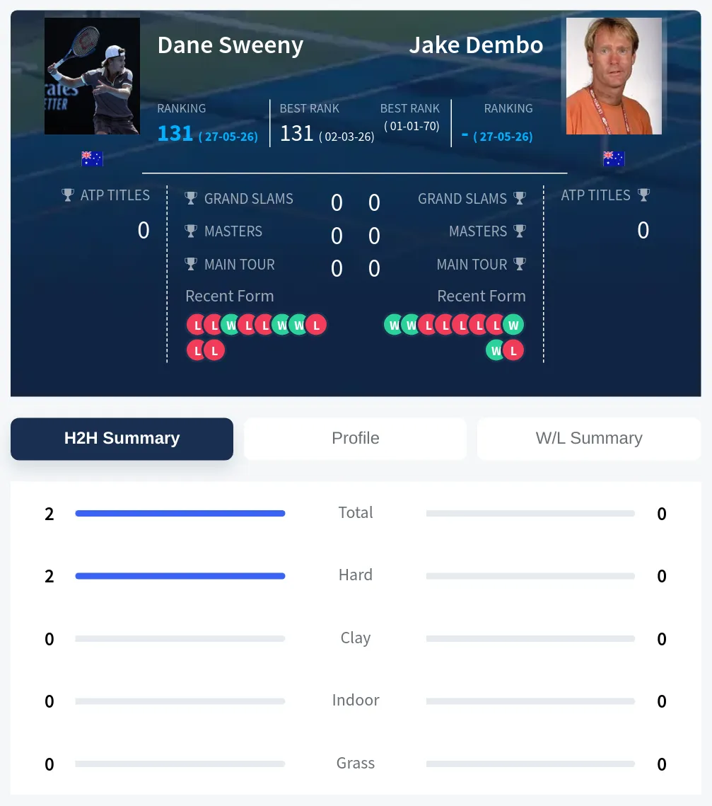 Dembo Sweeny H2h Summary Stats
