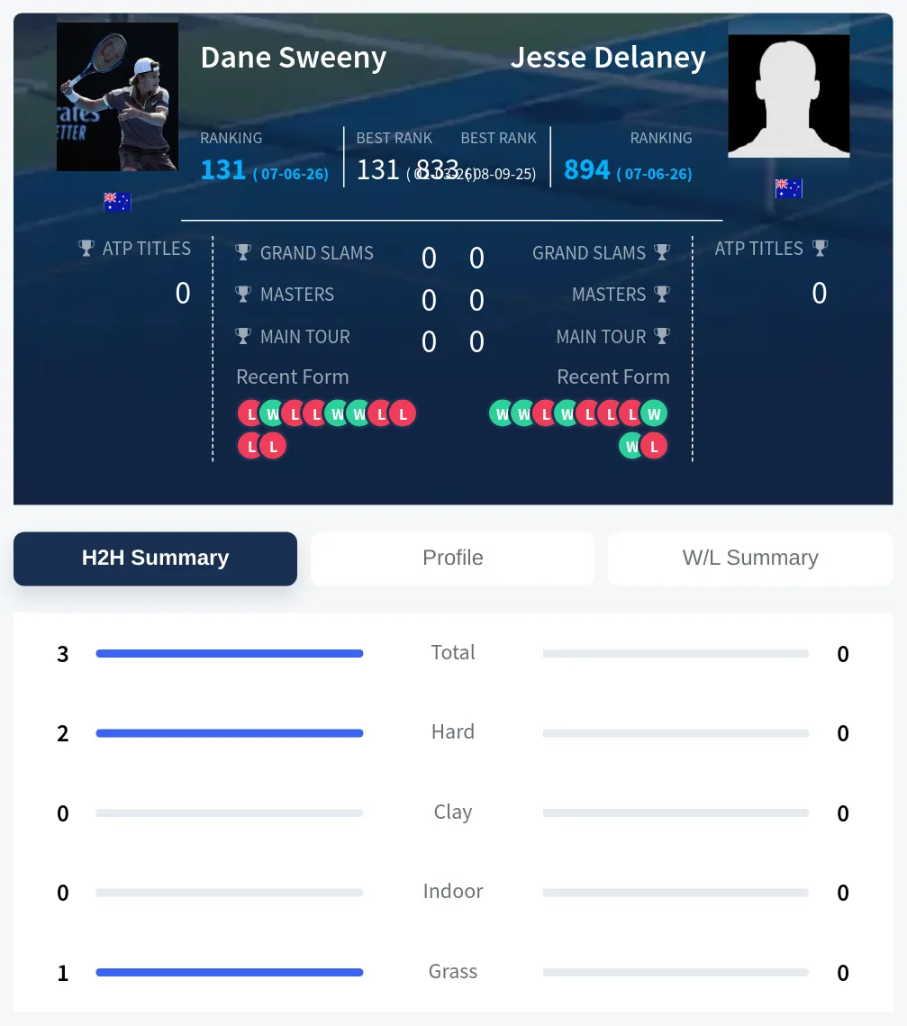 Sweeny Delaney H2h Summary Stats