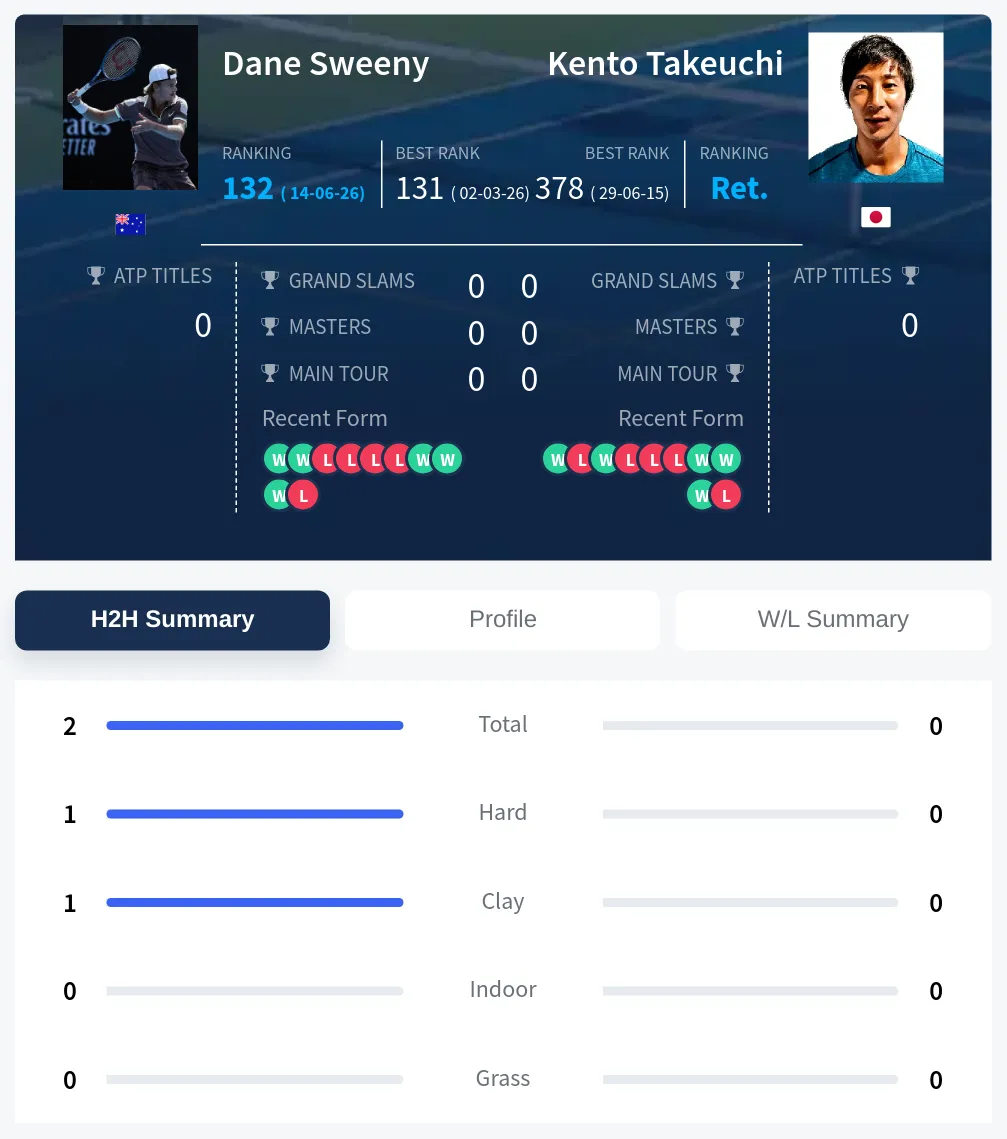 Sweeny Takeuchi H2h Summary Stats